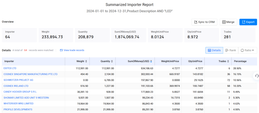 爱尔兰海关数据,海关数据,PA真人视讯海关数据